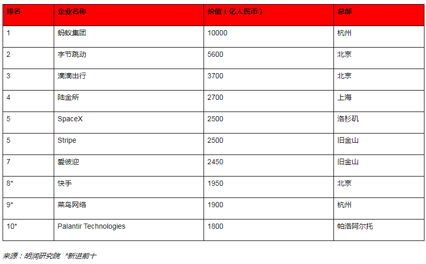 2020胡润全球独角兽榜发布！全球十大独角兽中国占6家