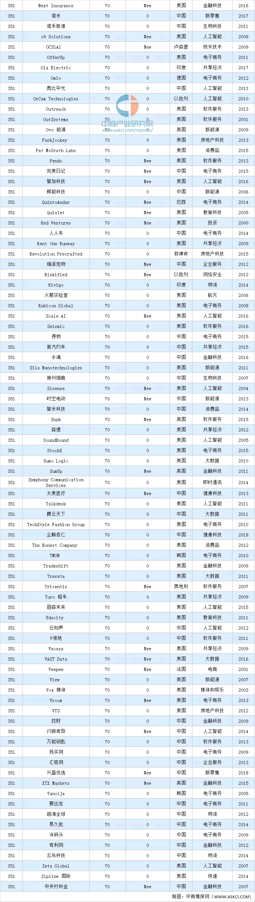 2020胡润全球独角兽排行榜名单