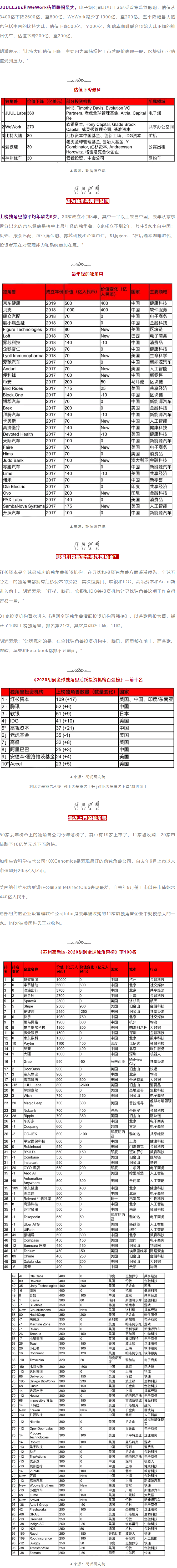 苏州高新区·2020胡润全球独角兽榜