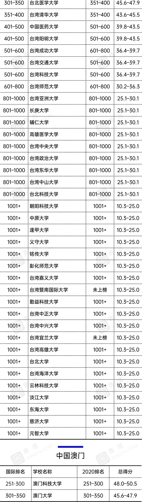 2021泰晤士世界大学排名，中国137所高校上榜