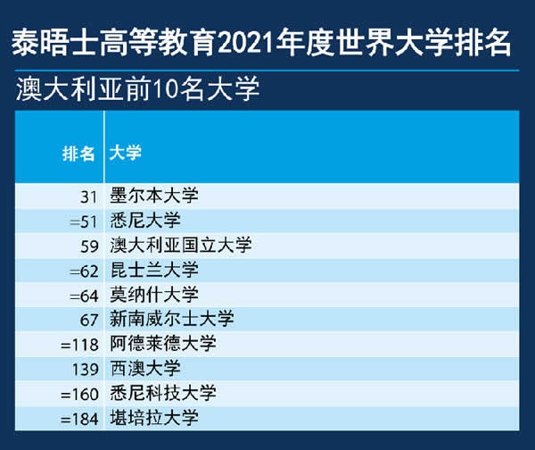 泰晤士世界大学排名2021澳大利亚大学前10名