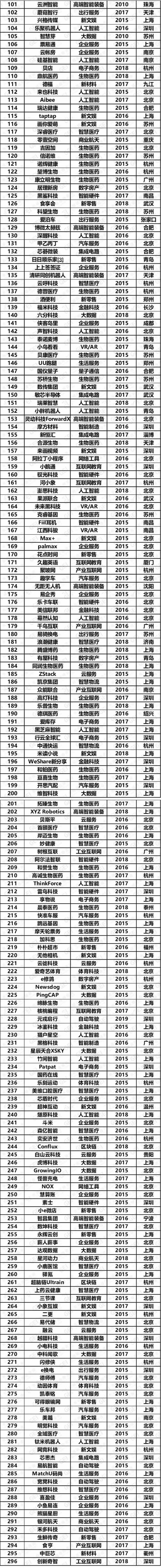 2019年中国潜在独角兽企业榜单