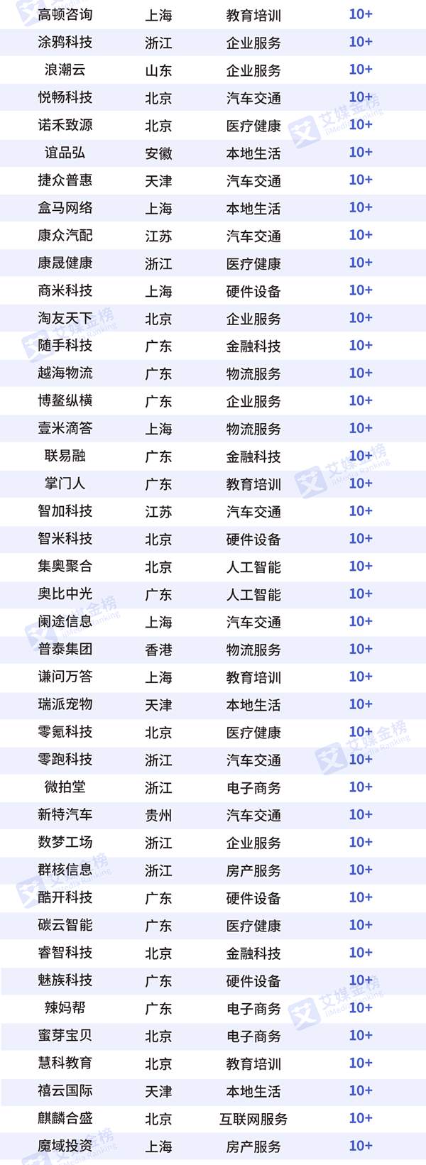 2020中国新经济独角兽200强榜单