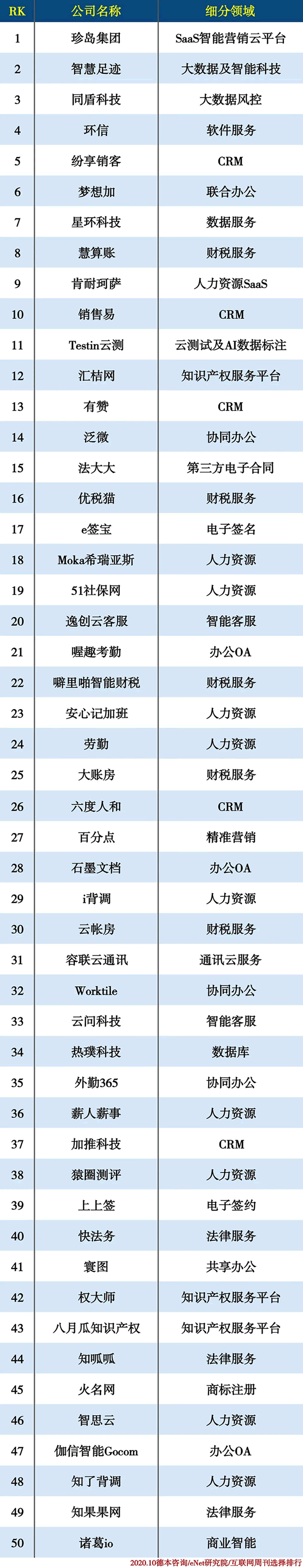 2020企业服务未来独角兽TOP50