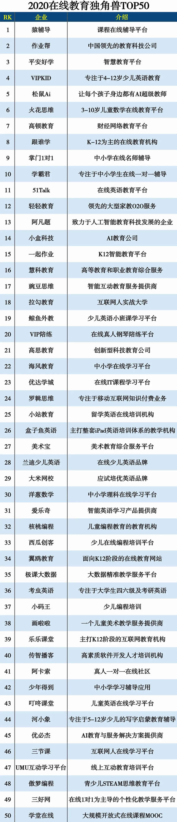 2020在线教育独角兽TOP50